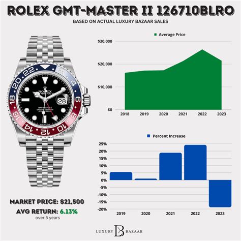 Rolex Watch Prices: Historical and Current From Actual Sales 